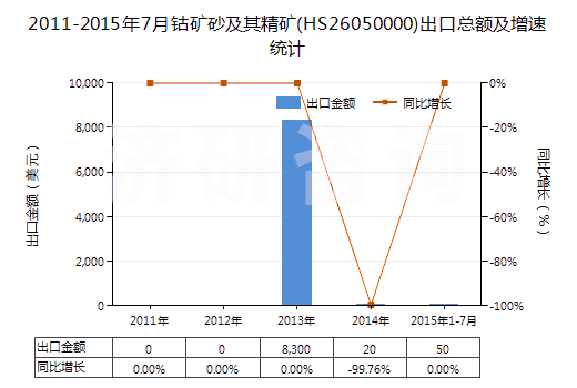 2011-2015年7月鈷礦砂及其精礦(HS26050000)出口總額及增速統(tǒng)計(jì)